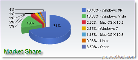 market share information regarding window 7, windows vista, windows xp, mac osx, linuc, and other operating systems