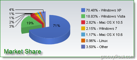 Windows 7 Sales Go Big  What A Whopper  - 72