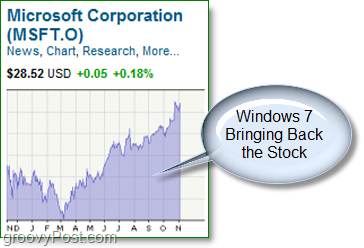microsoft stock is climbing again, after its deep dive