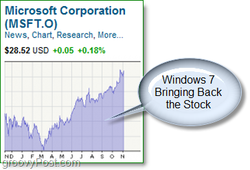 Windows 7 Sales Go Big  What A Whopper  - 77